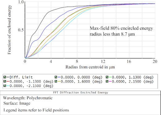 Diffraction-encircled energy of the system. The ordinate indicates the normalized energy measure and the abscissa indicates the radius of the entrant energy. In the worst case of the maximum FOV, 80 per cent of the entrant energy radius of the MST is <8.7 μm.