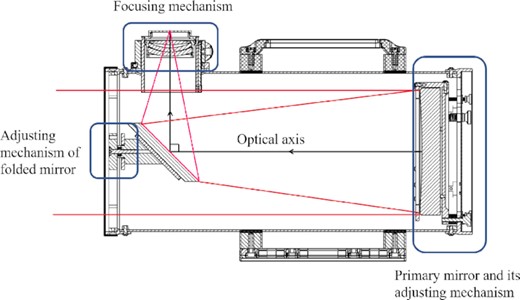 Schematic of the system structure.