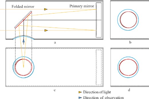 Schematic of MST alignment. The blue arrow indicates the observation direction and the yellow arrow indicates the direction of the optical path. The blue circle represents the viewing window and the red circle represents the edge of the mirror. When the mirror is aligned, the red circle is the accurate circle and is concentric with the blue circle. c and d show the conditions observed when the mirror is shifted and tilted, respectively, where the red circle is not concentric with the blue circle or the red circle is an ellipse.