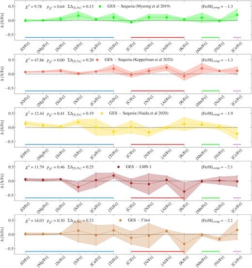 The same as Fig. 15 but comparing the three Sequoia samples, LMS-1, and I’itoi substructures with the Gaia-Enceladus/Sausage substructure.
