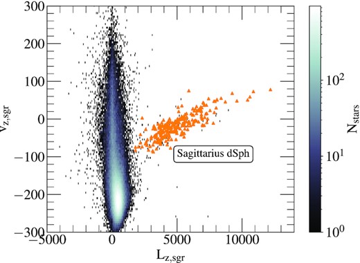 Parent sample used in this work in the Lz, Sgr versus Vz, Sgr plane (see Section 2.1.1 for details). Here, Sgr stars clearly depart from the parent sample, and are easily distinguishable by applying the selection criteria from Hayes et al. (2020), demarked in this illustration by the orange markers.