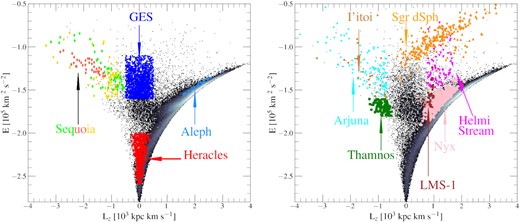 Distribution of the identified halo substructures in the orbital energy (E) versus angular momentum w.r.t. the Galactic disc (Lz) plane. The parent sample is plotted as a 2D histogram, where white/black signifies high/low density regions. The coloured markers illustrate the different structures studied in this work, as denoted by the arrows (we do not display Pontus(Icarus) as we only identify 2(1) stars, respectively). The figure is split into two panels for clarity.