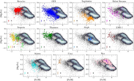 The resulting parent sample and identified structures from Fig. 4 in the Mg–Fe plane. The mean uncertainties in the abundance measurements for halo substructures (colour) and the parent sample (black) are shown in the bottom left-hand corner. Colour coding and marker styles are the same as Fig. 4. For the Aleph and Nyx substructures, we also highlight with purple edges stars from our APOGEE DR17 data that are also contained in the Aleph and Nyx samples from the Naidu et al. (2020) and Necib et al. (2020) samples, respectively.