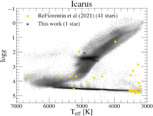 Kiel diagram of the parent sample used in this work, the Icarus star identified in this paper (purple), and the Icarus stars identified by Re Fiorentin et al. (2021) (yellow), using APOGEE DR17 data.
