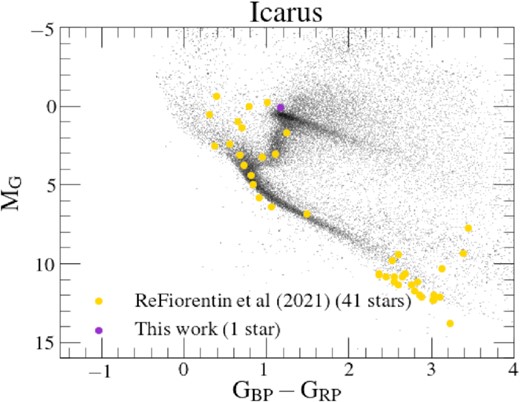 The same samples as in Fig. A1, now in the Gaia colour magnitude diagram using Gaia EDR3 data.