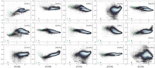 Pontus stars (light green points) in every chemical composition plane studied in this work, from carbon to cerium. We note that for the C and N plots, we restrict our sample to stars with 1 < logg < 2, to account for dredge-up effects in the red giant branch, and for all abundances, we also make the following cuts: X−FE−FLAG = 0 and X−FE−ERR < 0.15. For the case of N, Na, Cr, Co, and Ce, the X−FE−ERR < 0.15 restriction removes the two Pontus stars, and for S it removes one.