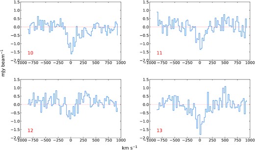 The extracted mean spectra from the natural-weighting cube over the 4 green squares in Fig. 2. The abscissa is the rest-frame velocity relative to the galaxy’s systemic velocity.