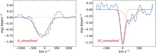 Left: the smoothed spectrum from square 6 in Fig.5. This spectrum was made from two steps: (1) binning every four channels of the spectrum from the square 6 to one channel; (2) Hanning smoothing over five channels. The fitted Gaussian line is shown in red. Right: the smoothed spectrum from square 10 in Fig.6. This spectrum was made by applying Hanning smooth over five channels. We fitted the spectrum with two components including a relatively faint, redshifted and broad absorption that needs to be confirmed in more sensitive observations.