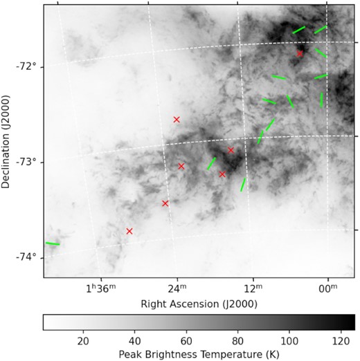 Results from our re-analysis of the Lobo Gomes et al. (2015) starlight polarization data. Green line segments are directed along the $\overline{\theta }_\star$ that trace the plane-of-sky magnetic field orientation for fields that we find a coherent starlight polarization angle, while red crosses mark fields that do not exhibit a coherent starlight polarization angle. The background image shows the same but zoomed in GASKAP-H i peak intensity map as in Fig. 1.