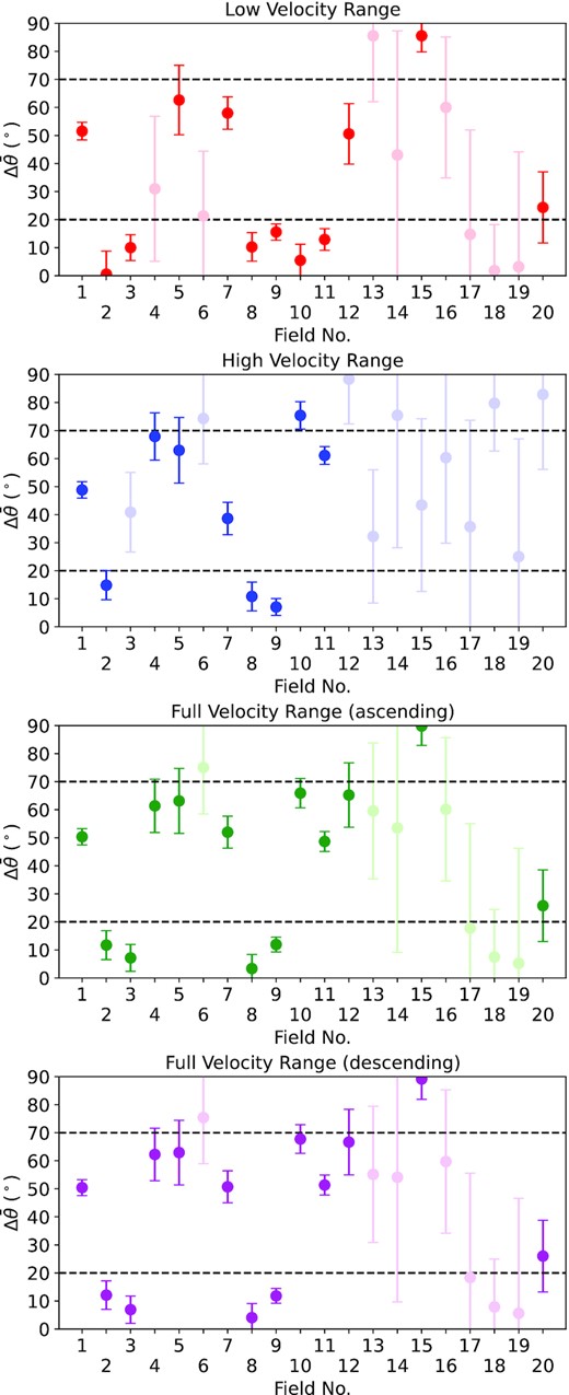 Starlight polarization angle difference ($\Delta \overline{\theta }$) between the Lobo Gomes et al. (2015) observations and our ray-tracing experiment through the GASKAP-H i cube, with the four panels showing different velocity ranges adopted for the ray tracing. The translucent data points represent fields without a coherent starlight polarization angle from either ray tracing or the actual starlight observations, while the two horizontal dash lines at 20° and 70° represent the cutoff value adopted for alignment and anti-alignment, respectively (Sections 4.1.1).