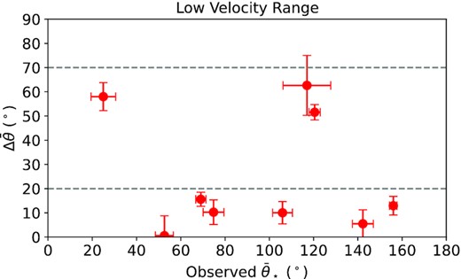 Starlight polarization angle difference ($\Delta \overline{\theta }$) between the Lobo Gomes et al. (2015) observations and our ray-tracing experiment through the GASKAP-H i cube, plotted against the magnetic field orientation as traced by the observed starlight polarization. Only starlight fields 1–11 with reliably determined $\overline{p}_\star$ and $\overline{p}_{\rm H{\rm \small I}}$ (see Tables 1 and 2) are shown here. The two horizontal dash lines at 20° and 70° represent the cutoff value adopted for alignment and anti-alignment, respectively (Sections 4.1.1).