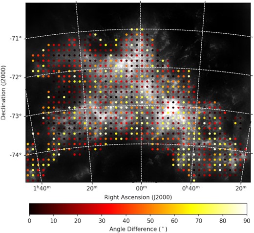 Map of the angle difference of the preferred H i filament orientations between the low-velocity and high-velocity portions of the SMC (see Fig. 7), shown as the colour dots. The background grey-scale map shows the peak H i intensity map.