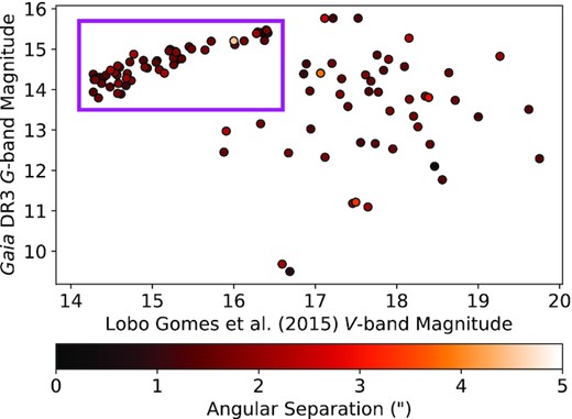 Gaia DR3 (Gaia Collaboration 2022) G-band magnitude against Lobo Gomes et al. (2015) V-band magnitude for the 106 stars found by a positional cross-match within an angular separation of 5 arcsec between the two lists of stars. The 57 stars that further show good photometric matches (in the magenta box) are used for our per-star ray-tracing analysis using the Gaia radial-velocity measurements.