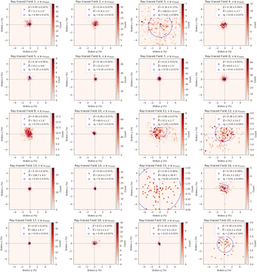 Similar to Fig. C1, but from ray tracing through the GASKAP-H i cube for the higher velocity portion only.