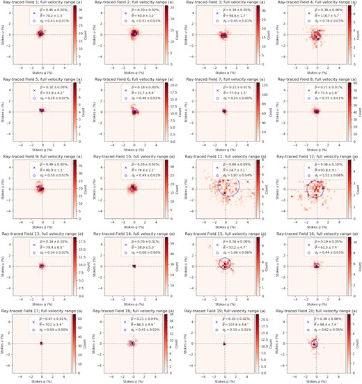 Similar to Fig. C1, but from ray tracing through the GASKAP-H i cube for the full-velocity range. The starlight traverses through the H i cube in ascending velocity, starting at $v = 40.91\, {\rm km\, s}^{-1}$.