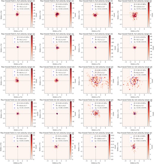 Similar to Fig. C1, but from ray tracing through the GASKAP-H i cube for the full-velocity range. The starlight traverses through the H i cube in descending velocity, starting at $v = 256.85\, {\rm km\, s}^{-1}$.