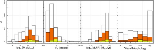 Stellar mass (log10(M*/MSun)), left), effective radius (Re, middle-left), specific star formation rate (sSFR, middle-right) and visual morphological classification (right, where E: elliptical, S0: lenticular, eSp: early spiral and lSp: late spiral) distributions for the final sample (yellow), galaxies with both gas and stellar kinematic maps out to 1 effective circularised radius but before the seeing and stellar mass cut are applied (orange) and the full SAMI sample (white). About ∼5 per cent of galaxies in full SAMI sample have uncertain morphological classifications and are not shown in the right panel. Due to the requirement of high quality, large spatial extent and good resolution of gas and stellar kinematic maps, the sample is necessarily biased towards star forming galaxies, intermediate morphological types (eSp) and higher effective radii.