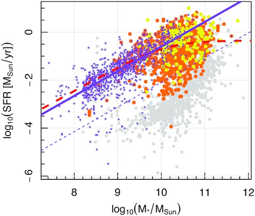 Star formation rate as a function of the stellar mass for the final sample (yellow), galaxies with both gas and stellar kinematic maps out to 1 effective circularized radius but before the seeing and stellar mass cut are applied (orange) and the full SAMI sample (grey). The requirement for both gas and stellar kinematics favours galaxies with significant star formation, although there are a handful of selected galaxies that lie significantly (>2 standard deviations, dashed purple line) below the star forming main sequence defined by late-type spirals (purple dots) fitted as per Medling et al. (2018, solid purple line). Also shown as a red dashed line is the star forming main sequence as per equation (3).