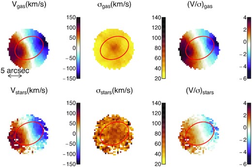 Ionized gas (top) and stellar (bottom) velocity (left), dispersion (middle) and (V/σ) maps for a ‘typical’ galaxy in our final sample: SAMI106717. This target has $\Delta (V/\sigma)_{\rm R_e} = 0.88 \pm 0.08$, close to the median value for our final sample (i.e. $\Delta (V/\sigma)_{\rm R_e, median} = 0.82 \pm 0.04$). Red ellipses show the circularized effective radius aperture centered on the SAMI cube. In this example, the ionized gas exhibits higher rotational support than the stars. A scale is provided for reference on the top-left panel. North is up and East is left.