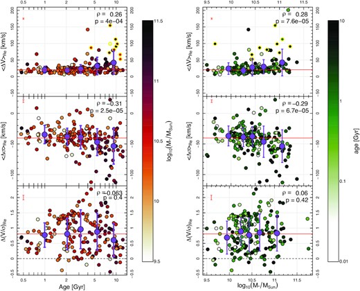 Mean difference between the absolute gas and stellar velocity ($\left\langle \Delta V\right\rangle _{R_e}$, top) and dispersion ($\left\langle \Delta \sigma \right\rangle _{R_e}$, middle) as a function of stellar age (left) and stellar mass (right). The bottom panels show global $\Delta (V/\sigma)_{\rm R_e}$ as a function of stellar age (left) and stellar mass (right). Data points are colour-coded by stellar mass (left) and stellar age (right). Data points with yellow outlines in the top panel show systems with kinematically misaligned gas and stars. Red lines show median y-axis values in each panel. Median uncertainties on individual measurements are shown in red in the top left of each panel. Age-binned (left) and stellar mass-binned (right) mean values are shown as purple symbols with errorbars corresponding to the standard deviation of each bin (values recorded in Table 1). The dashed lines represent $\Delta (V/\sigma)_{\rm R_e}=0$. The Spearman correlation coefficient ρ and the corresponding p-value stated in the top right of each panel indicate a significant (anti-)correlation between age and $\left\langle \Delta V \right\rangle _{R_e}$ ($\left\langle \Delta \sigma \right\rangle _{R_e}$). There is increasing scatter in $\left\langle \Delta V \right\rangle _{R_e}$ and $\left\langle \Delta \sigma \right\rangle _{R_e}$ as a function of age. A significant (anti-)correlation between stellar mass and $\left\langle \Delta V \right\rangle _{R_e}$ ($\left\langle \Delta \sigma \right\rangle _{R_e}$) is observed. Galaxies with lower stellar masses have more similar gas and star dynamics. In the majority of systems, the ionized gas rotates faster than the stars (i.e. most data points and the median in the bottom panel lie above the dashed line). Interpretation is given in Section 5.