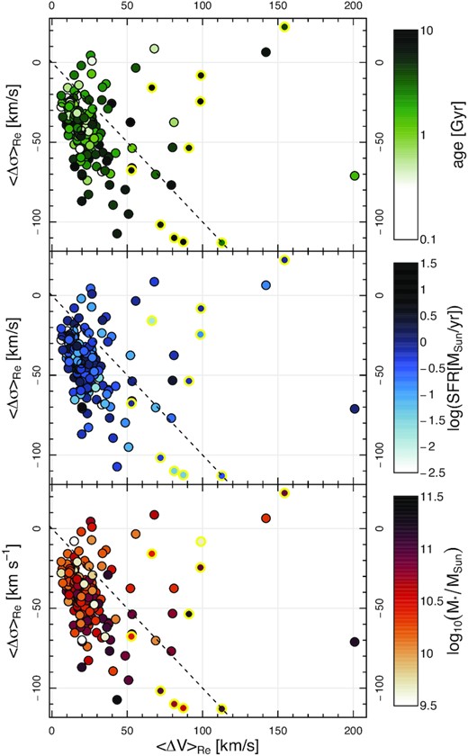 The relationship between the mean difference between the ionized gas and stellar velocity ($\left\langle \Delta V \right\rangle _{\rm R_e}$) and dispersion ($\left\langle \Delta \sigma \right\rangle _{\rm R_e}$). Data points with yellow outlines show systems with kinematically misaligned gas and stars. The majority of data points lie below the line $\left\langle \Delta \sigma \right\rangle _{\rm R_e}=-\left\langle \Delta V \right\rangle _{\rm R_e}$ line (dashed). There is no clear trend with age or SFR. However, high mass galaxies tend to scatter lower in this space. Median values shown in Fig. 4 indicate that in most systems, it is the localised dispersion, rather than the velocity, that differs most between the ionized gas and stars. Interpretation is given in Section 5.