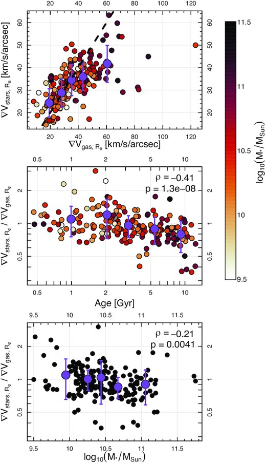 Top: comparison of the gas ($\nabla V_{\rm gas, R_e}$) and stellar ($\nabla V_{\rm stars, R_e}$) velocity gradients. Dashed line is the one-to-one. Middle: ratio of the stars and gas velocity gradients as a function of stellar age. Bottom: same as middle, but as a function of stellar mass. In the upper two panels, symbols are colour coded by stellar mass. Large purple symbols represent mean values binned along the x-axis with errorbars representing the standard deviation in each bin. The Spearman correlation coefficient ρ and the corresponding p-value stated in the top right of the bottom two panels indicate significant anti-correlations between stellar mass and the ratio of the velocity gradients. Velocity gradients best agree in low mass and younger systems. In high mass and older systems, the gas velocity gradient is on average steeper than the stellar velocity gradient. Interpretation is given in Section 5.