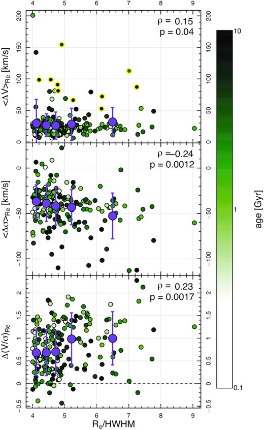 Average local difference in velocity (top) and velocity dispersion (middle), and average global Δ(V/σ) (normalized to the stellar (V/σ), bottom) between the ionized gas and stars as a function spatial resolution Re/HWHM. Data points with yellow outlines in the top panel show systems with kinematically misaligned gas and stars. Re/HWHM-binned mean values are shown as purple symbols with errorbars corresponding to the standard deviation of each bin. Dashed line shows parity. Data points are colour coded by stellar age. The Spearman correlation coefficient ρ and the corresponding p-value are stated in the top right of each panel. While these show trends (albeit only a weak on in the top panel), these go contrary to expectations if they were caused by beam smearing (see text).