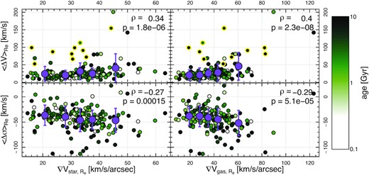 Local velocity (top) and velocity dispersion (bottom) as a function of stellar (left) and gas velocity gradient (right). Data points with yellow outlines in the top panels show systems with kinematically misaligned gas and stars. Stellar (left) and gas (right) velocity gradient-binned mean values are shown as purple symbols with errorbars corresponding to the standard deviation of each bin. The Spearman correlation coefficient ρ and the corresponding p-value are stated in the top right of each panel. The trend in $\left\langle \Delta V\right\rangle _{R_e}$ with gas velocity gradient is more pronounced and statistically significant than that of $\left\langle \Delta \sigma \right\rangle _{R_e}$. Trends with stellar velocity gradient are also less significant than those with gas velocity gradient. We argue these trends are at least partly due to real physical phenomena and cannot be entirely ascribed to beam smearing (see text).