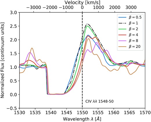 The UV C iv λλ 1548–50 P-Cygni profile is shown for the WN B2 model with different β values. Although the emission part of the P-Cygni line varies strongly with the value for β, the blue-most part of the absorption trough remains largely unaffected.