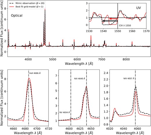 The main graph on top shows a comparison of optical model spectra for a simulated observation (with β = 20, R = 3600, SNR = 100) and a best-fitting grid-model (with β = 1), in black and red, respectively (see the text for parameters). Optically, both model spectra resemble each other closely, while strong discrepancies arise in UV P Cygni lines, such as the C iv λλ 1548–50 doublet shown in the inset. The bottom three plots show an enlargement of some of the diagnostic lines (see also Table 2).