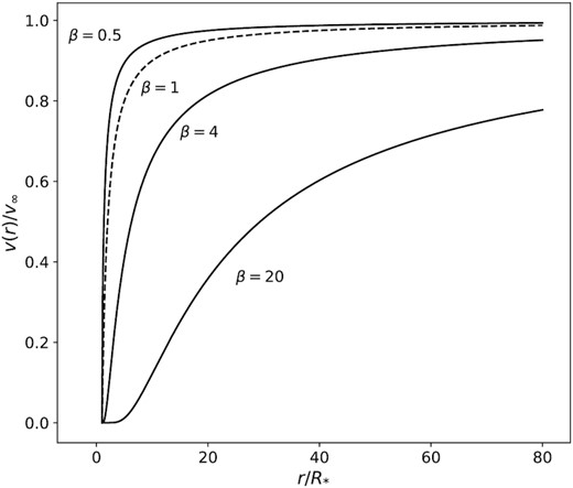 The β velocity law for different values of β, starting at radius r = R*. The increase in velocity grows shallower for increasing values of β, reaching $\upsilon _\infty$ at large r > > R* in the stellar wind. The dashed line represents the β1-law as reference.