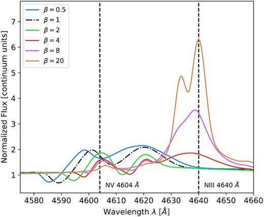 The diagnostic line pair N iii-v λ 4640–04 of the B2 WN-star model spectrum shown for different β values. Note the change in line strength ratio: for lower β, the N v-line dominates, while for higher β, the N iii-line dominates. The dash–dotted β1-model is shown as reference.
