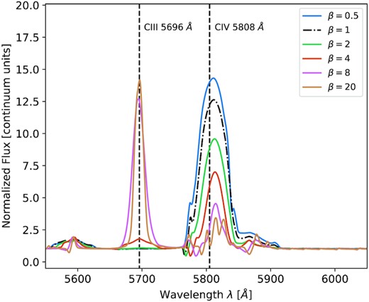 Similar to Fig. 4, but for the diagnostic line pair C iii-iv λ 5696–808 of the B2 WC-star model. The β value changes the line strength ratio with the C iv-line dominating for lower β while the C iii-line dominates for higher β. The β1 model is outlined in a dash–dotted style as a reference.