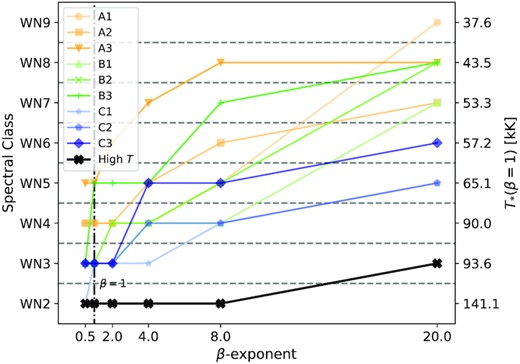 Spectral (sub)classification for the WN models (see Table 1 for parameters) as a function of β. Note the trend to later-type spectral classes for increasing β values, even for models with the same stellar parameters (e.g. the blue curve). Additionally, a high T* model (see parameters in the text) with temperatures comparable to the He-ZAMS in Fig. 1 is classified for different β values, to a much less large impact.