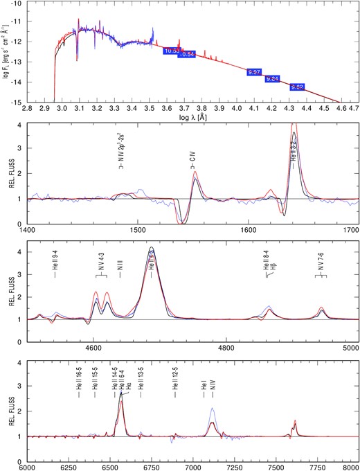 Observed (blue) and model (black and red) spectra of WR128. The black model spectrum was computed using a β1-velocity law, while the red model spectrum was computed with β = 4. The β1 model continuum does not display the spectral lines in the top plot.