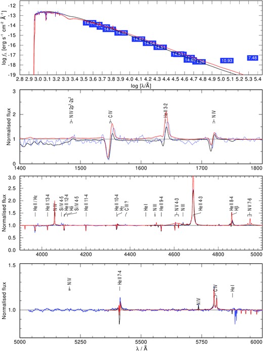 Observed (blue) and model (black and red) spectra of SMC AB2. The black model is the original fit from Hainich et al. (2015) where β = 1. The red model was computed with β = 4. The β1 model continuum does not display the spectral lines in the top plot.