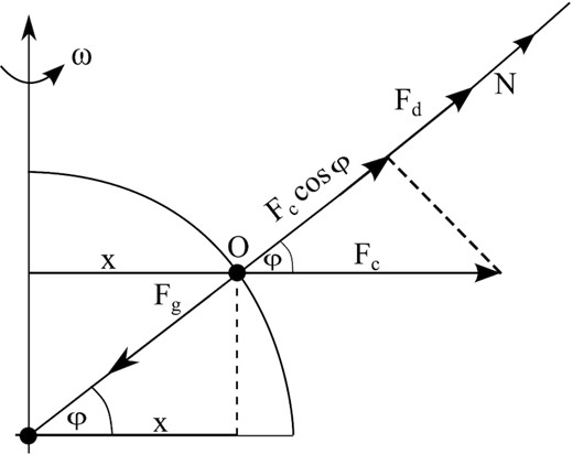 A simplified diagram of the distribution of forces acting on a comet particle located at point O on the surface of the comet nucleus.