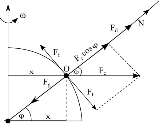 A simplified diagram of the distribution of forces acting on a cometary particle during its migration towards the cometary equator.