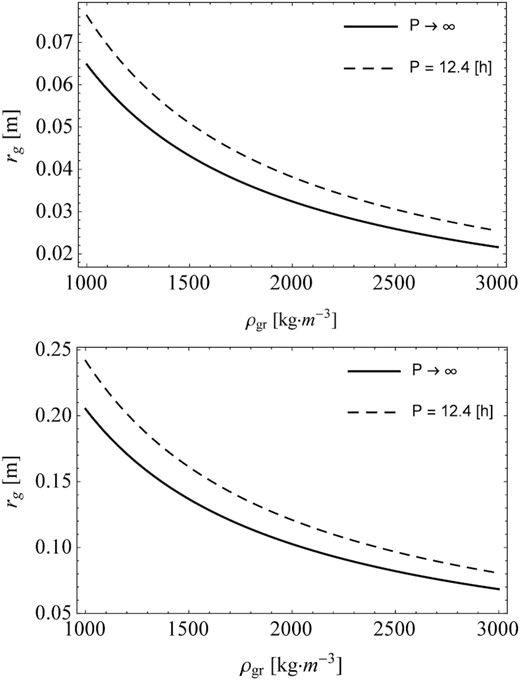 The maximum radius of comet particles, rgr (in metres), that can be lifted into the coma from the surface of the comet nucleus during quiet sublimation as a function of the base density of the particles. The upper panel concerns the emission of aggregates with porosity ψ = 0.05, while the lower panel concerns the emission of agglomerates with porosity ψ = 0.70.