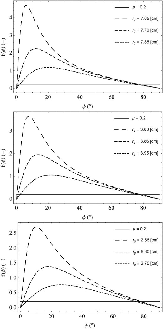 Distribution of the dust particle migration coefficient f(ϕ) as a function of the cometocentric latitude ϕ. In this case, we consider the migration of aggregates along the surface of a rotating comet nucleus. In the top panel, the base particle density is assumed to be ρgr = 1000 kg m−3, in the middle panel the base particle density is ρgr = 2000 kg m−3, and in the bottom panel the base particle density is ρgr = 3000 kg m−3. For this distribution, the average angular latitude is 76.23°, and the migration time is about 6.05 hr.