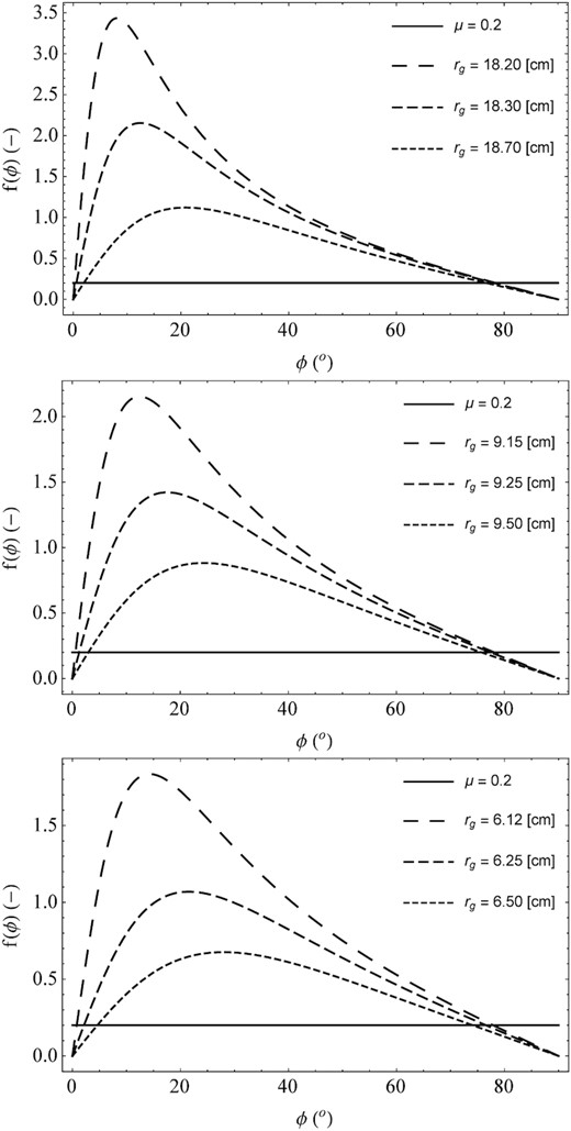 Distribution of the dust particle migration coefficient f(ϕ) as a function of latitude of comet ϕ for agglomerates. Basic particle densities for individual panels are analogous to Fig. 5. In the case of agglomerate migration, the average angular latitude was 75.33° and the migration time is 6.09 hr.