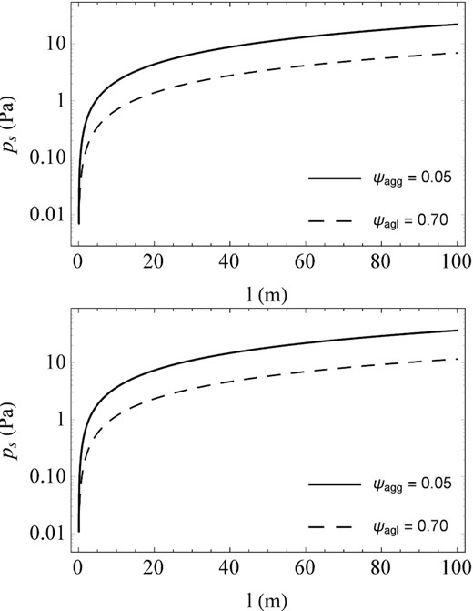 Distribution of fluidization static pressure depending on the length l and the angle of inclination to the horizontal (β). On the top panel, the angle of inclination is β = 25°, and on the bottom panel, the angle of inclination is β = 35°. In these calculations, it was assumed that the base grain density is equal to ϱgr = 3000 kg m−3. The considerations take into account that aggregates and agglomerates are porous, so the actual value of the particle density for which the calculations were made was equal to: ϱagg(ψ = 0.05) = 2850 kg m−3, ϱagl(ψ = 0.70) = 900 kg m−3, and ϱagl(ψ = 0.80) = 600 kg m−3.