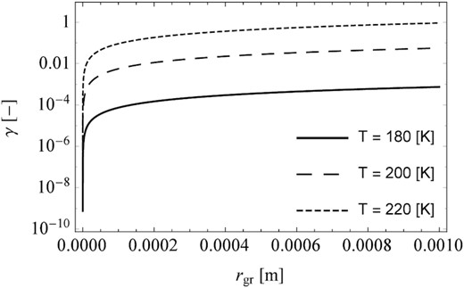 Distribution of the mobility coefficient as a function of a wide range of radii of cometary particles. Calculations were made for three exemplary cometary temperatures.