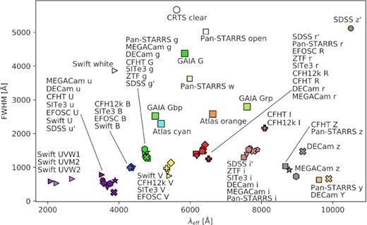 A plot of FWHM against the effective wavelength λeff of the filters available in the Open Supernova Catalog data set. Both λeff and FWHM are given in angstroms.
