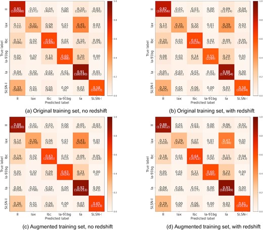 Confusion matrices for models without transfer learning (trained only on the PLAsTiCC data set), evaluated on the test set.