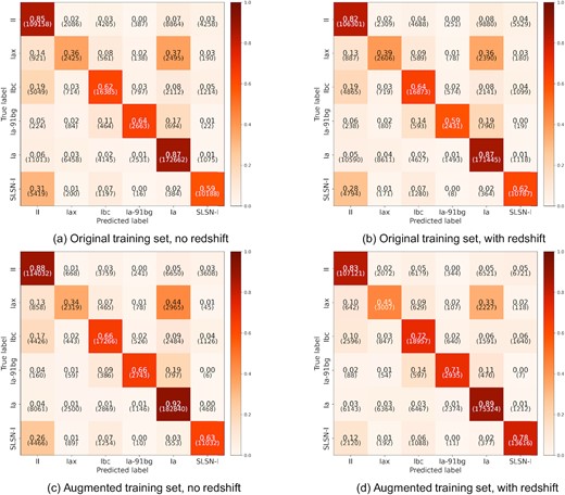 Confusion matrices for models with transfer learning (using models trained on the Open Supernova Catalog data set and then fine-tuned to the PLAsTiCC data set), evaluated on the test set.