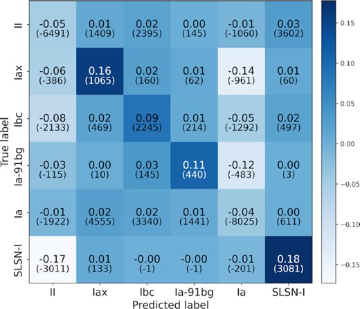 The difference between the confusion matrix for models trained on the augmented training set with redshift for with and without transfer learning. Positive values along the diagonal indicate an improvement when transfer learning is used. Negative values in the off diagonals indicate fewer misclassifications.
