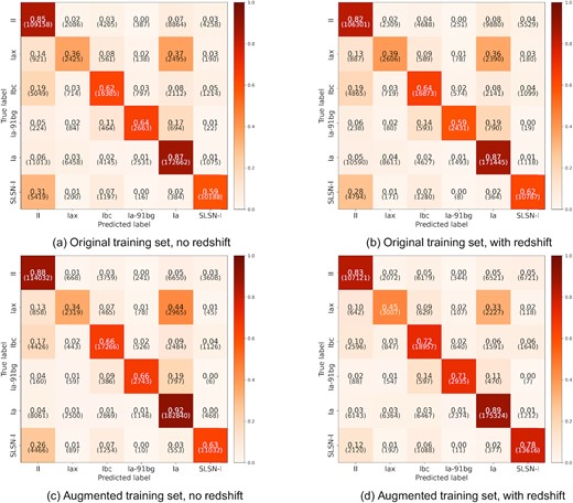 Confusion matrices for the model with transfer learning, trained on the augmented training set with redshift at different thresholds.