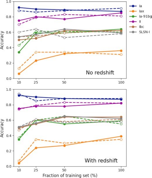 PLAsTiCC test accuracies across the six classes for different fractions of the original PLAsTiCC training set. The solid lines indicate accuracies for models with transfer learning and the dashed lines indicate accuracies for models without transfer learning.