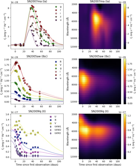 Examples of light curves (left) of SN2007ma (type Ia), SN2005aw (type Ibc), and SN2009lq (type II) and the corresponding flux heatmaps (right) generated using a 2D Gaussian process. The light curves are plotted as flux fν converted from AB magnitudes in each filter against time. Also plotted with the light curves are the Gaussian process fits in each band. The heatmaps show flux (brighter pixels indicating higher flux values) as a function of time (in days) and wavelength (in Å).
